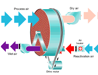轉(zhuǎn)輪除濕機故障怎么解決(圖1) 轉(zhuǎn)輪除濕機工作流程