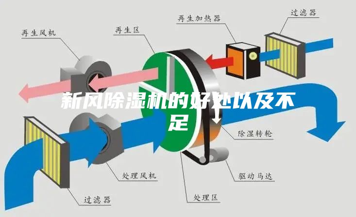 新風(fēng)除濕機的好處以及不足