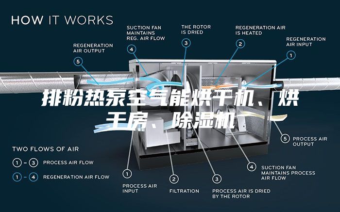 排粉熱泵空氣能烘干機(jī)、烘干房、除濕機(jī)