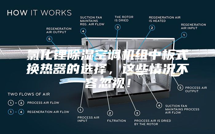 氯化鋰除濕空調機組中板式換熱器的選擇，這些情況不容忽視！